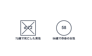 d.nの形式で死亡した年齢を示すジェノグラムの書き方